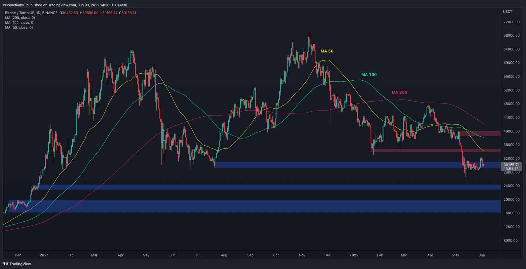 Bitcoin Struggles Around $30K but Is The Bottom Getting Closer? (BTC Price Analysis)