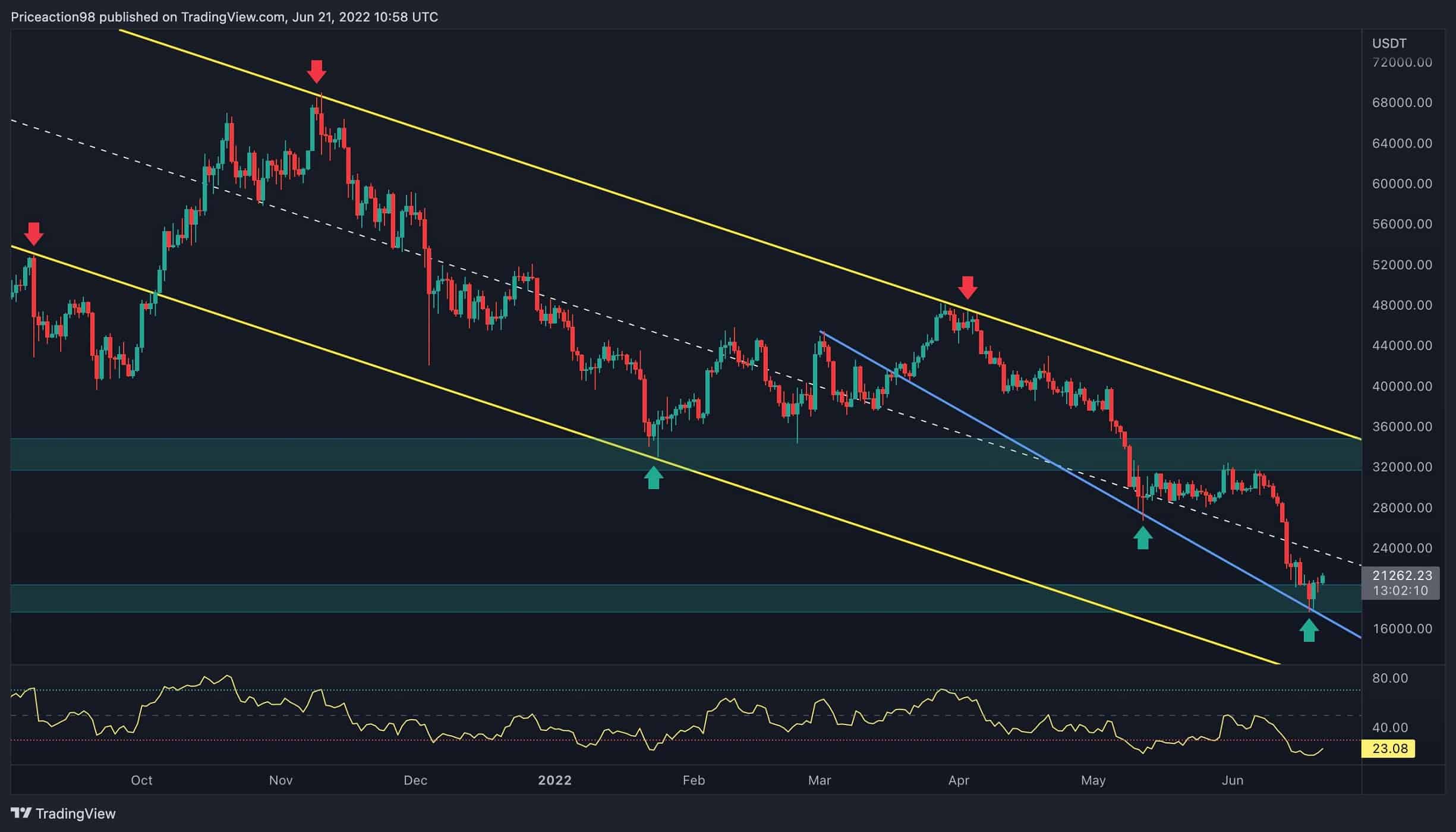 BTC Facing Critical Decision After Reclaiming $20K: Bitcoin Price Analysis