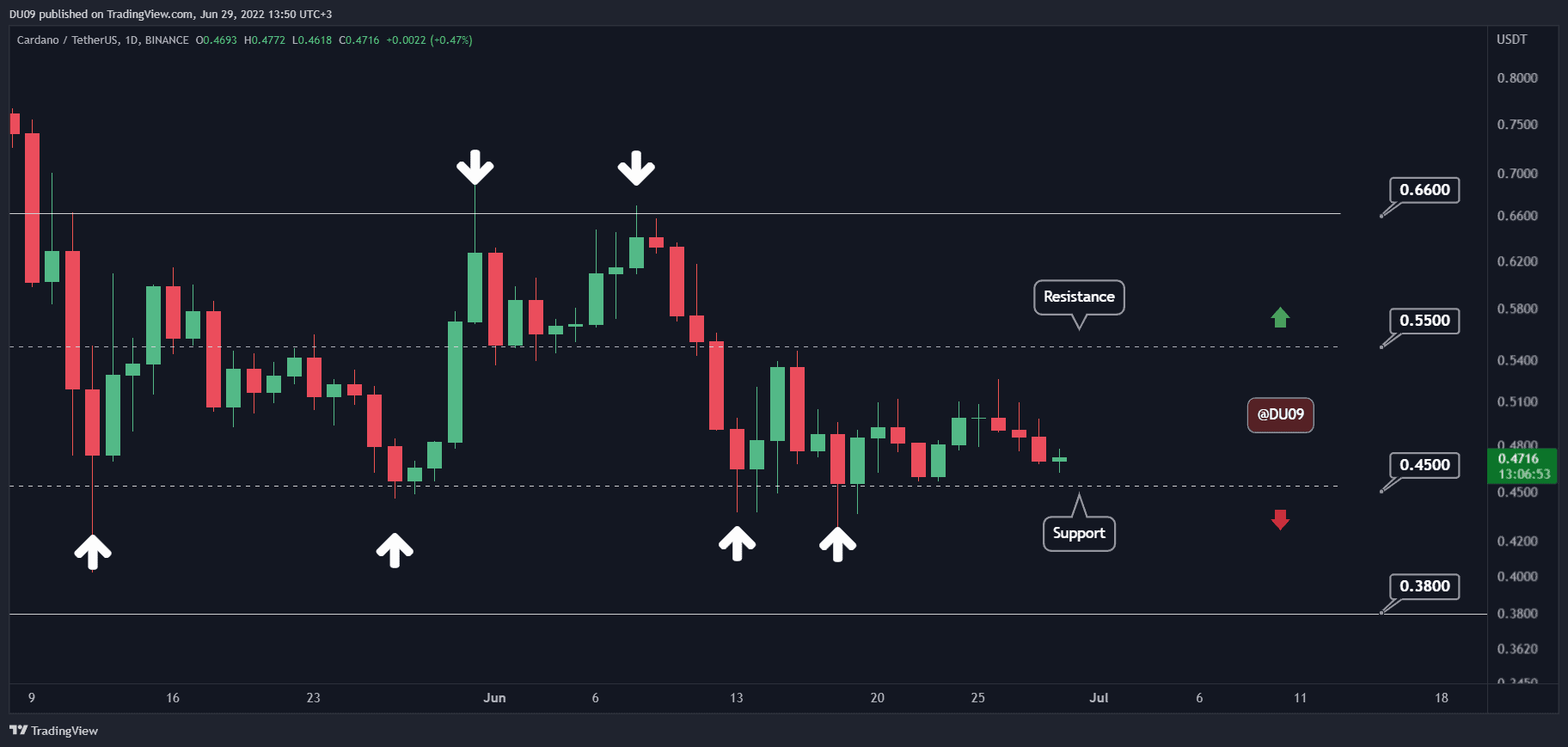 Cardano Price Analysis: ADA Nears a Critical Support, Huge Move Incoming?