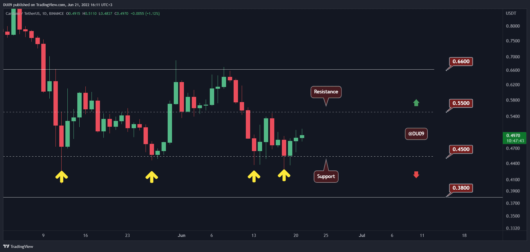 Cardano Price Analysis: ADA Recovers 20% in Days, Here’s the Next Target