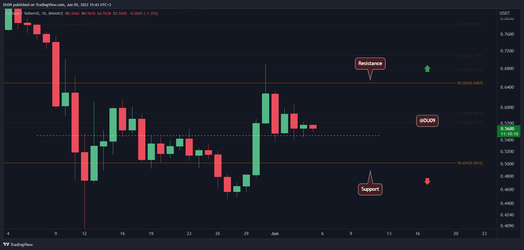 Cardano Price Analysis: After a Volatile Week ADA is Heading Towards Critical Support