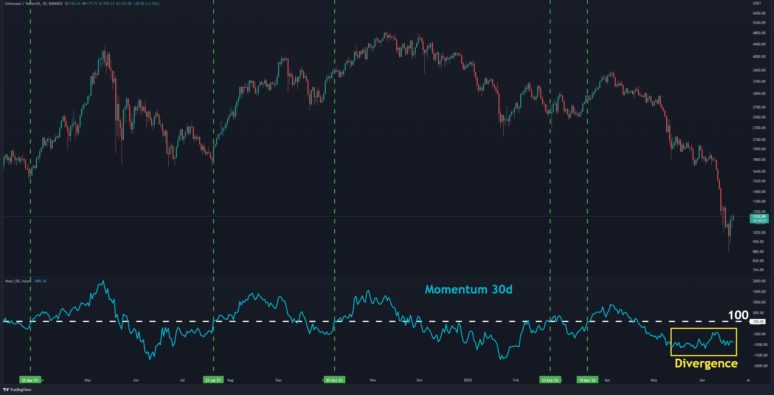 ETH Recovers 30% in Four Days but is The Bottom In? (Ethereum Price Analysis)