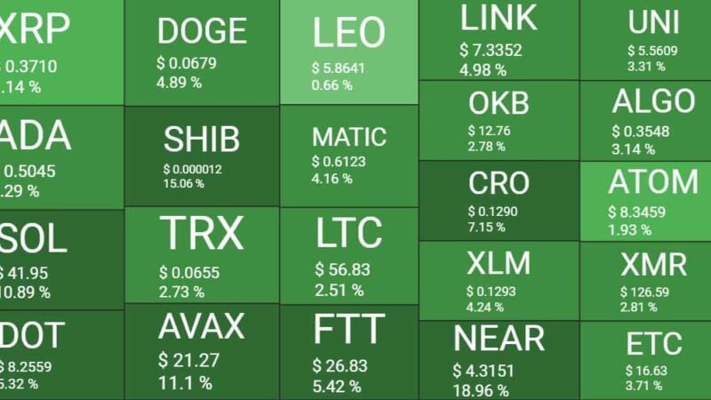 Ethereum Jumped to 10-Day Highs, Shiba Inu Soars 15% (Weekend Watch)