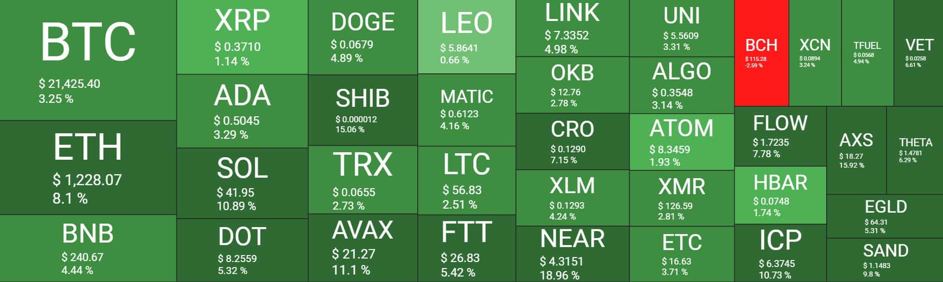 Ethereum Jumped to 10-Day Highs, Shiba Inu Soars 15% (Weekend Watch)