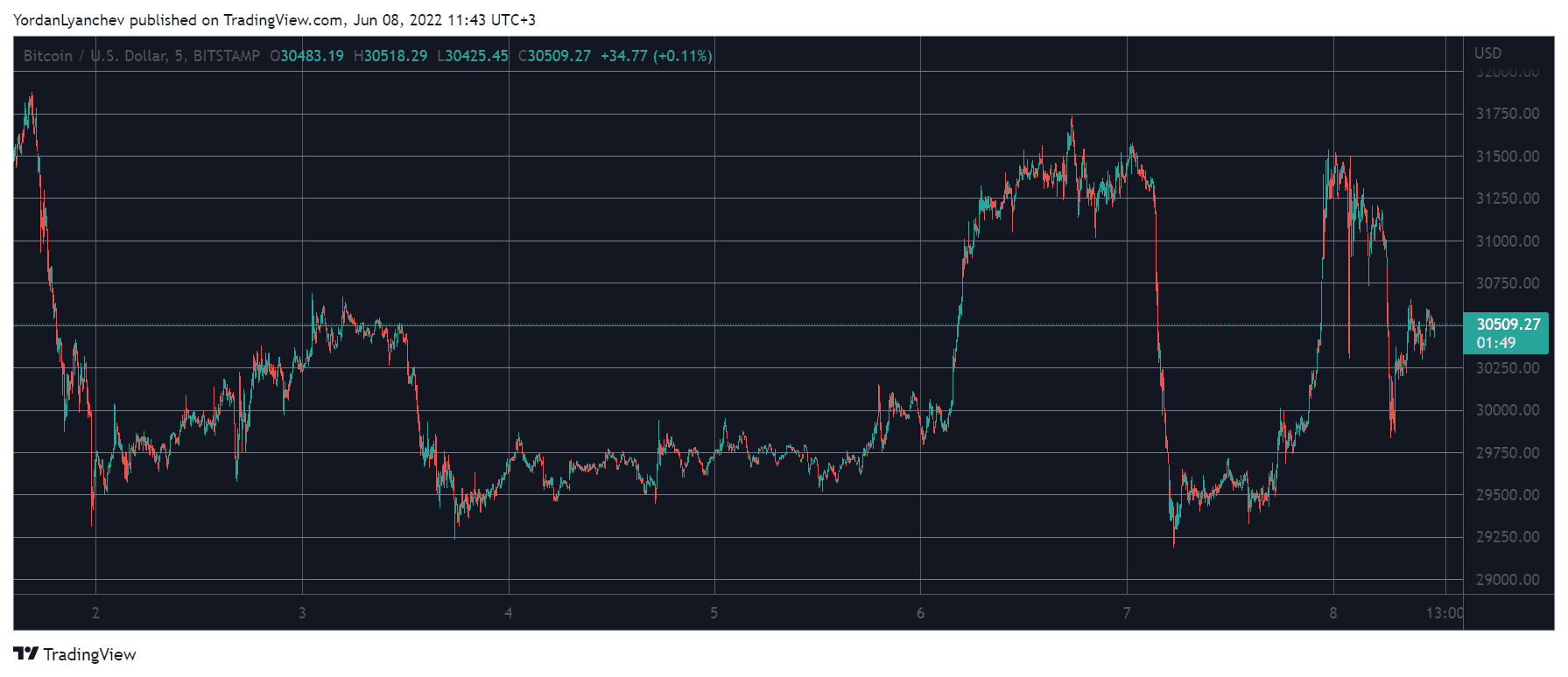 Following Extreme Volatility Bitcoin Reclaims $30K, Cardano Soars 7% (Market Watch)