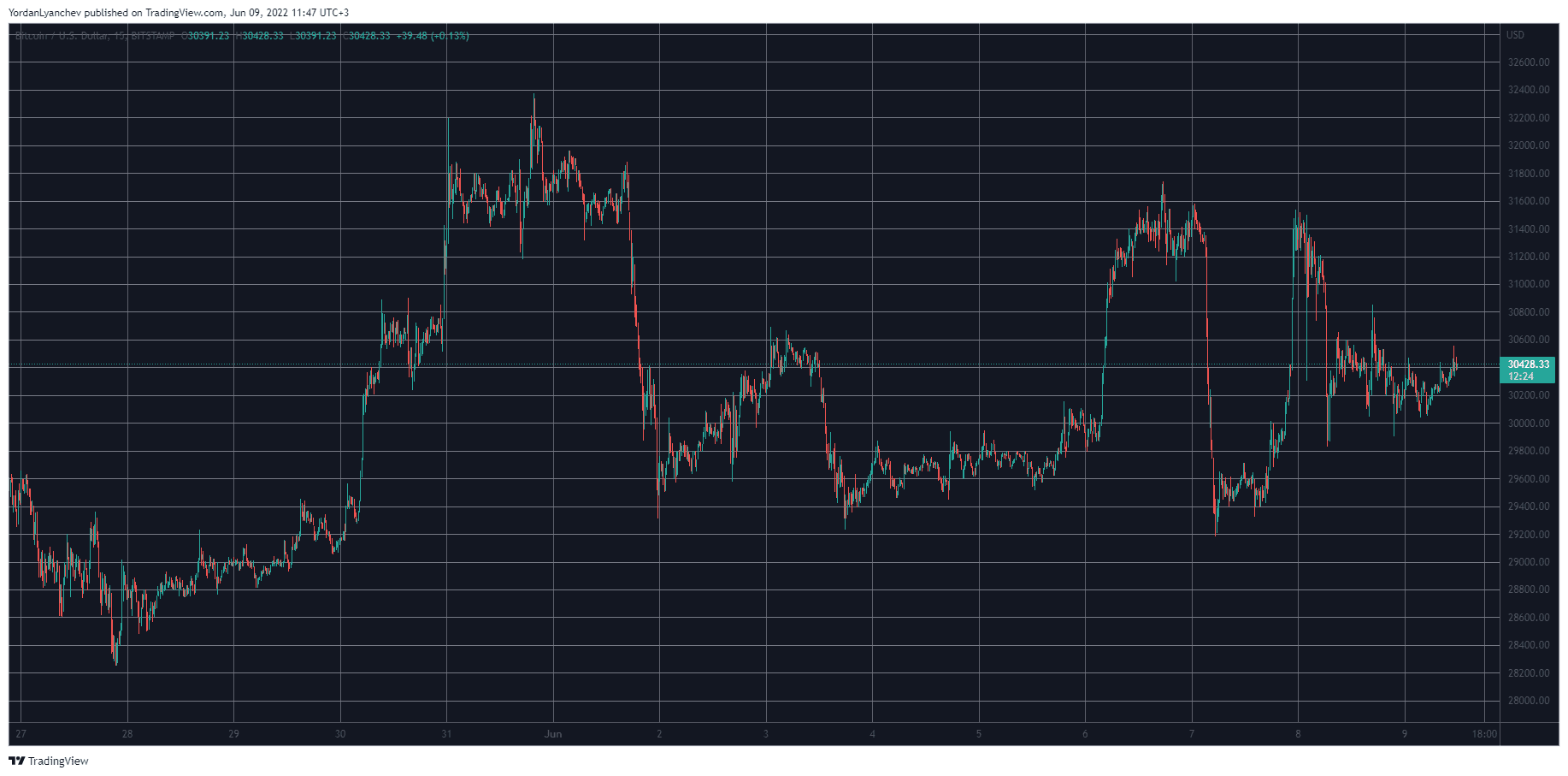 Market Watch: Cardano Gains Another 3% While Bitcoin Still Flirts With $30K