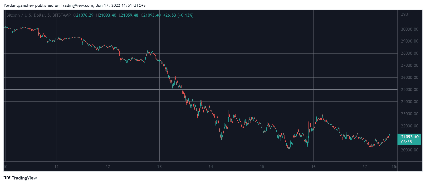 Over $200 Million in Liquidations as Bitcoin Dipped Towards $20K Again (Market Watch)