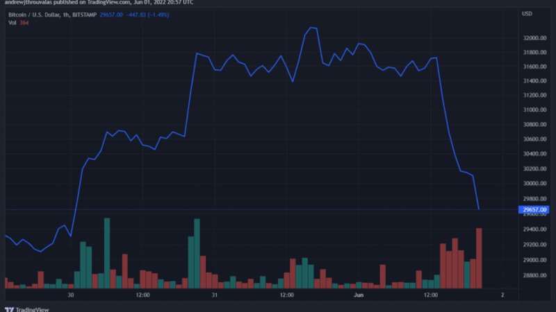 Over $500M Liquidated As Bitcoin Drops Back Under $30k 