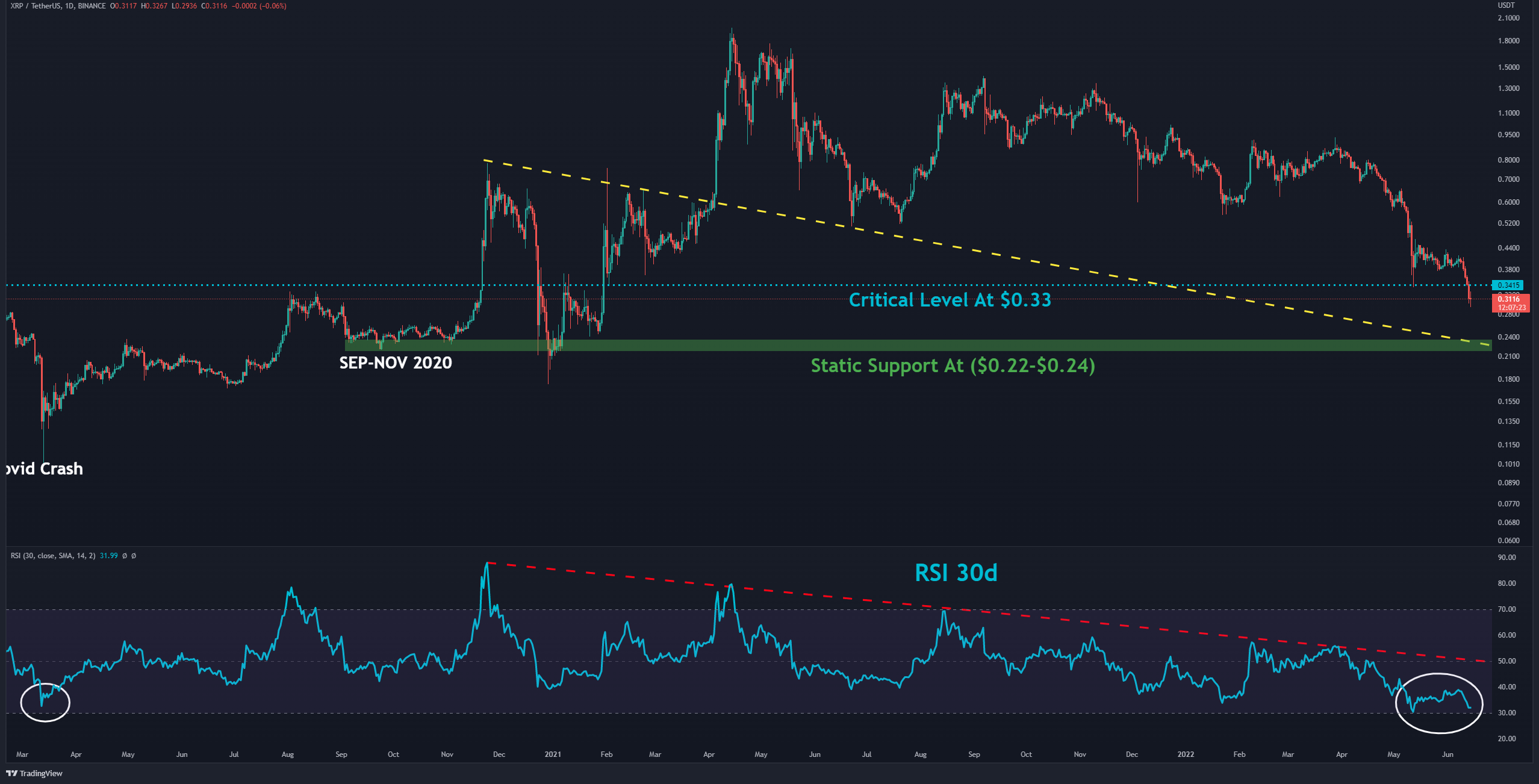 Ripple Price Analysis: This is The XRP’s Next Target If Bearish Sentiment Continues