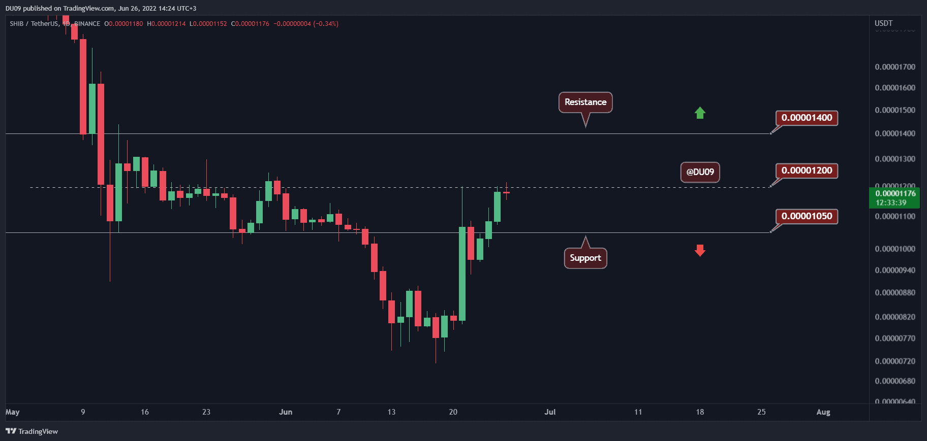SHIB Soars 50% Weekly, Here’s the Next Resistance to Watch (Shiba Inu Price Analysis)