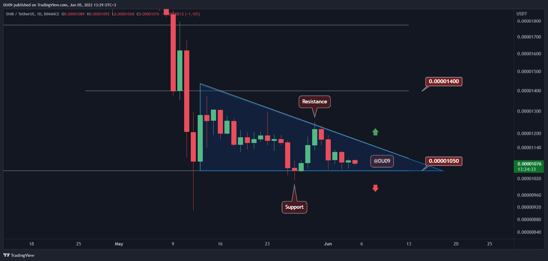 Shiba Inu’s Consolidation Likely to End Soon By a Huge Breakout (SHIB Price Analysis)