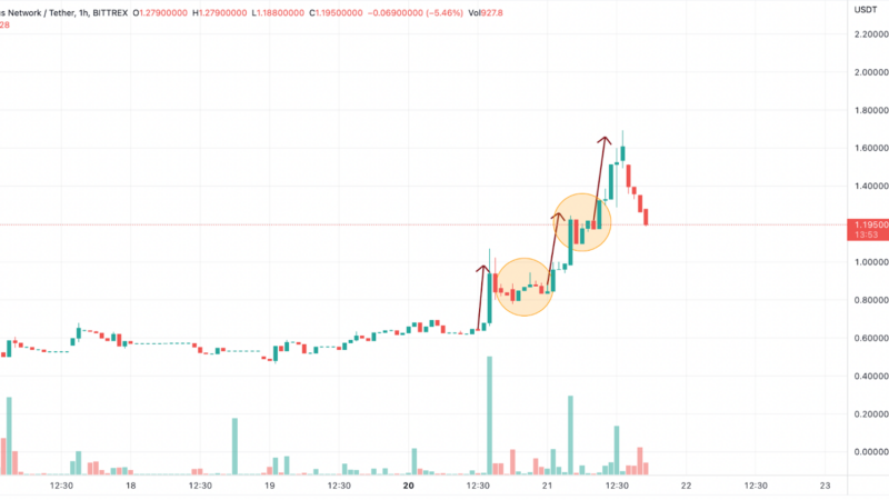 Short-Squeeze Rises Celsius Network (CEL) by More than 100%, Here’s the Next Plan of Action