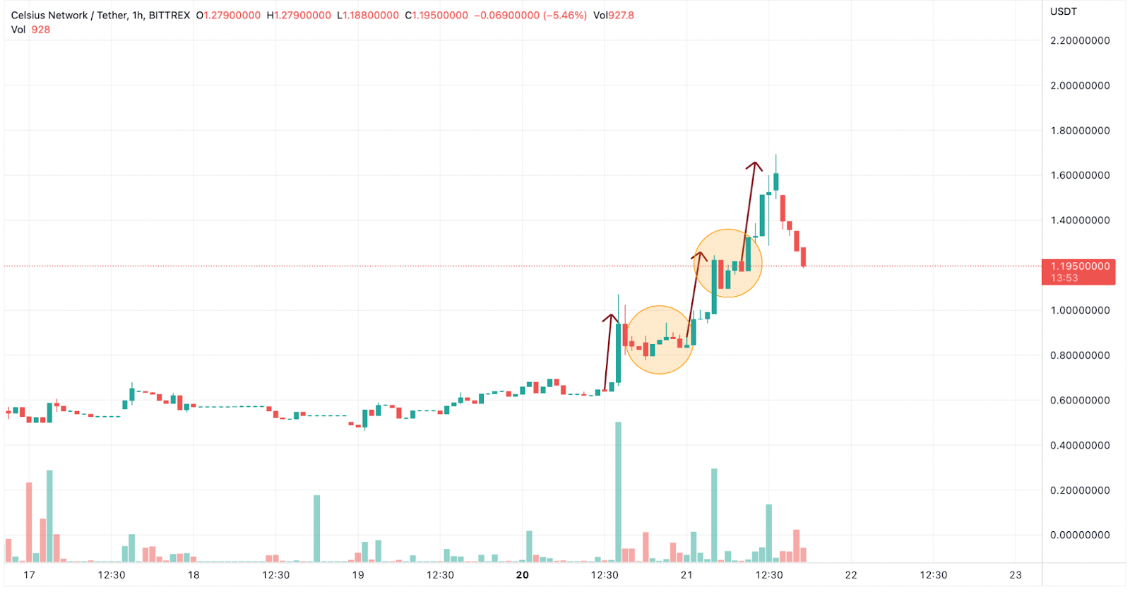 Short-Squeeze Rises Celsius Network (CEL) by More than 100%, Here’s the Next Plan of Action