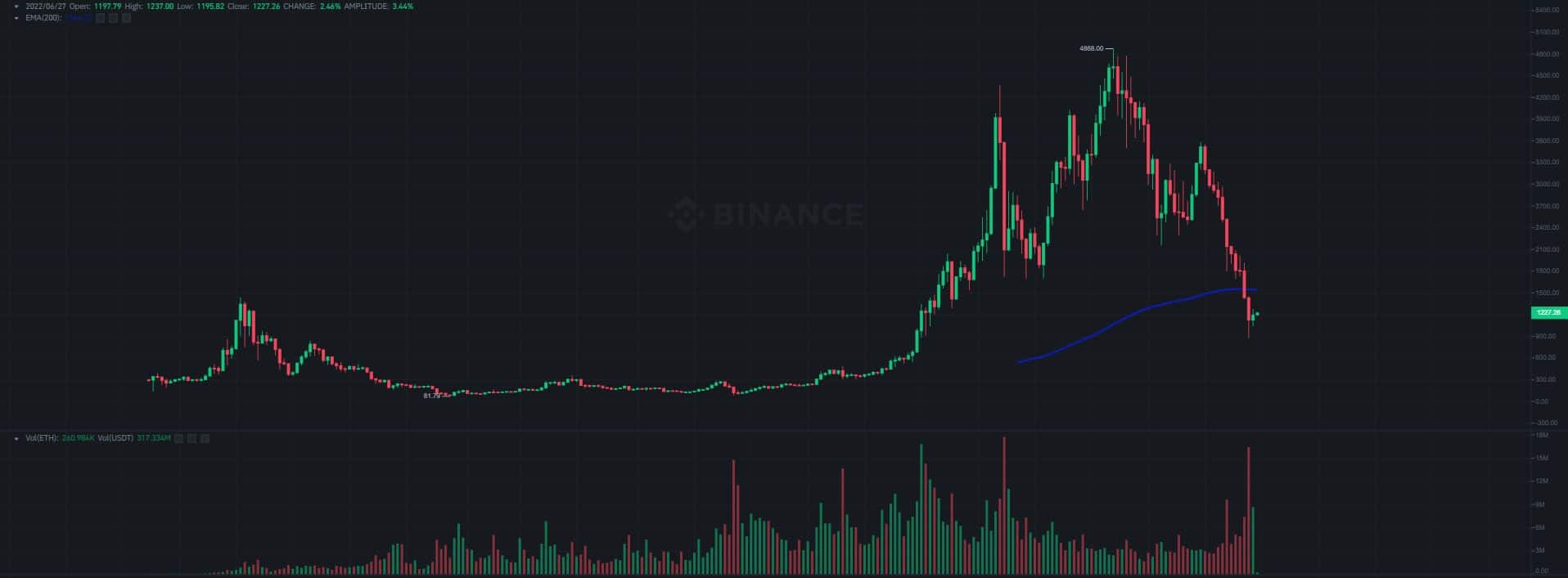 Signs of Recovery? Ethereum Ends Longest Ever Streak of 11 Red Weekly Candles