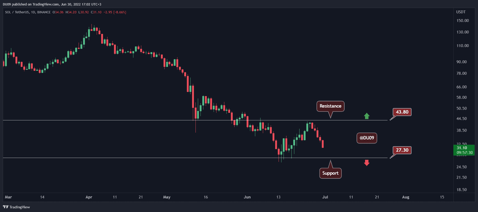 Solana Price Analysis: SOL Crashes 10% Daily, Where’s the Support?