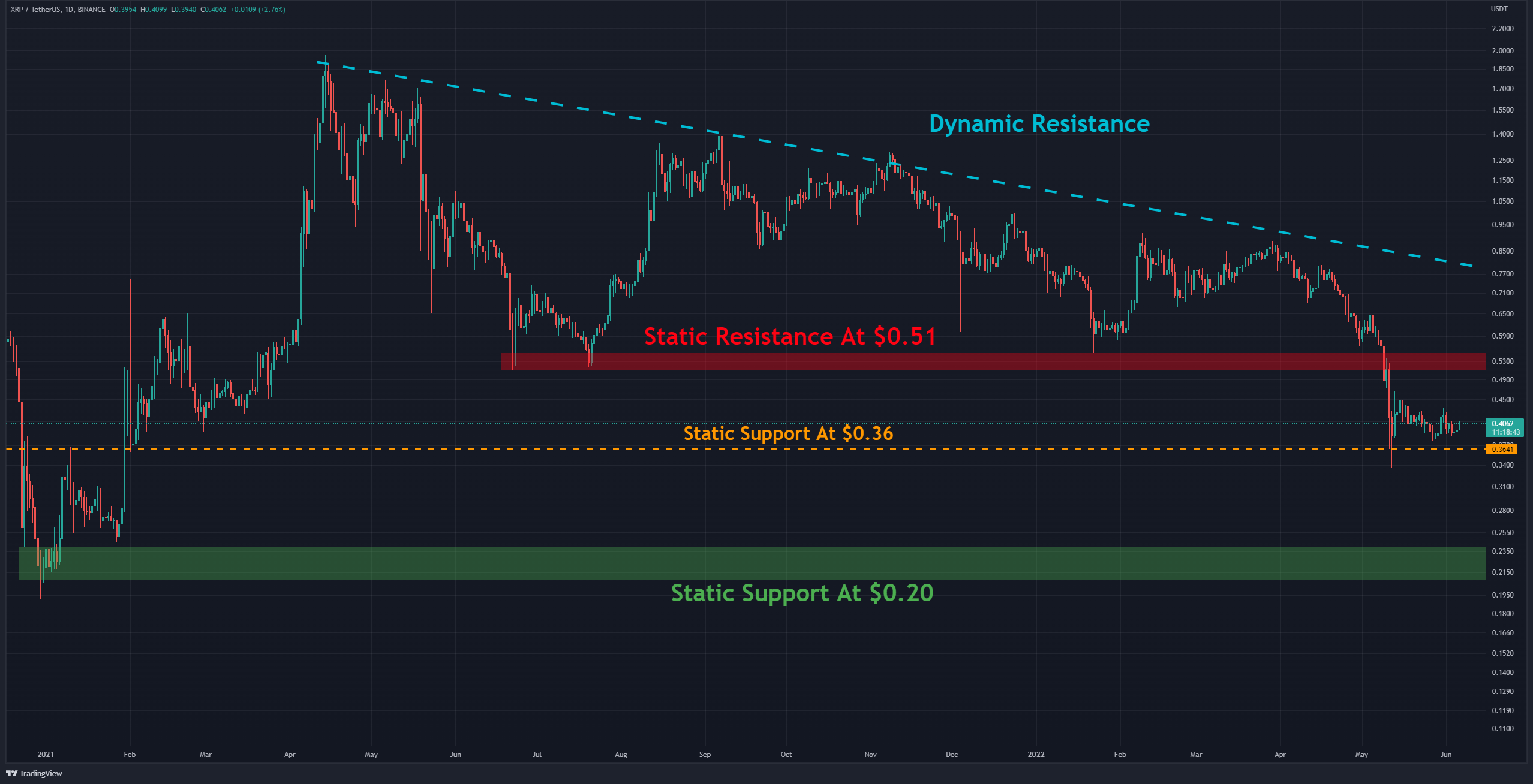 XRP Price Analysis: Bears Continue to Dominate Despite Ripple’s 2.5% Daily Bounce