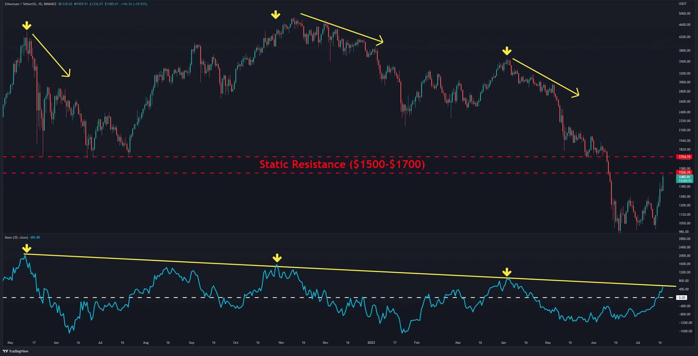 A Move To $2K or an Imminent Correction for ETH? (Ethereum Price Analysis)