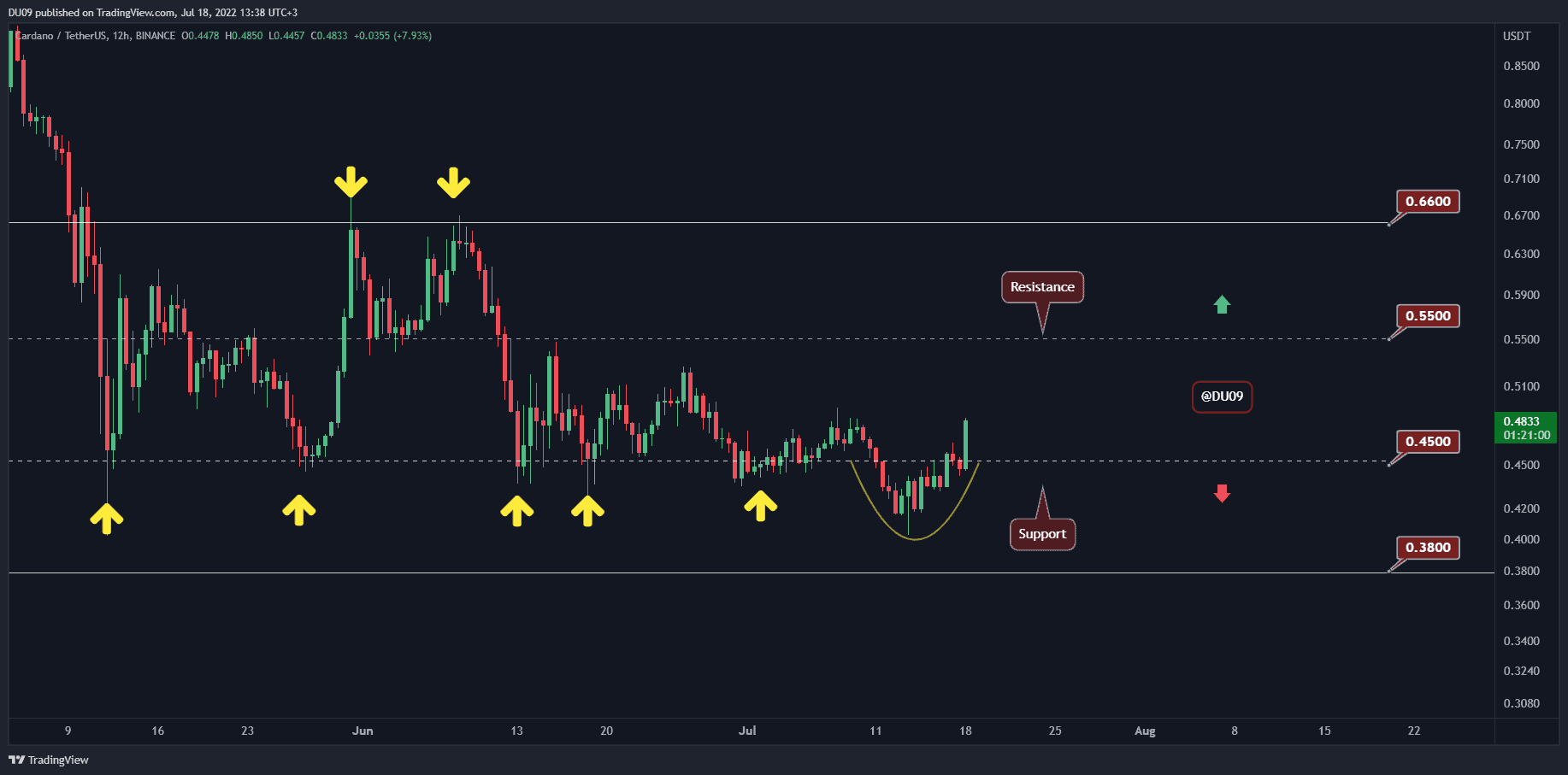 ADA Rallies 9% in 24 Hours, Here’s the Next Target (Cardano Price Analysis)