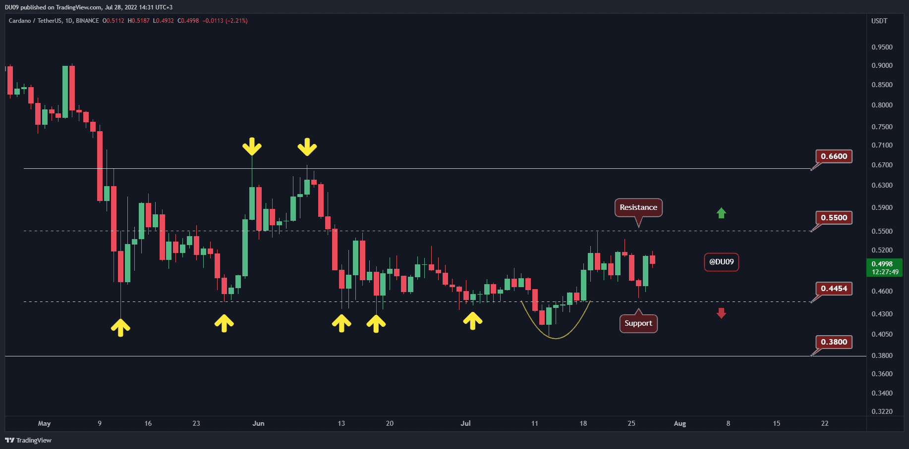 ADA Taps $0.50 But Here’s the Critical Level to Watch (Cardano Price Analysis)