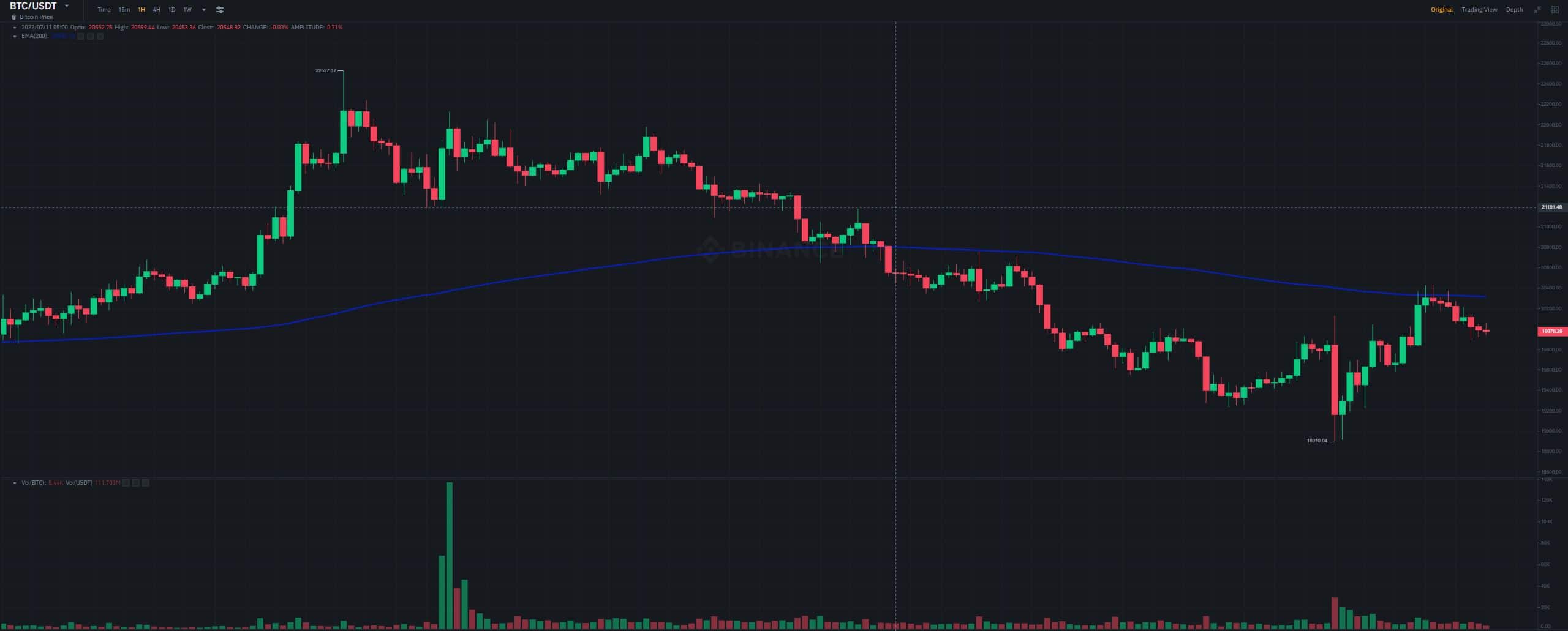 After Extreme Volatility Bitcoin Returned to $20K, Uniswap Spikes 11% (Market Watch)