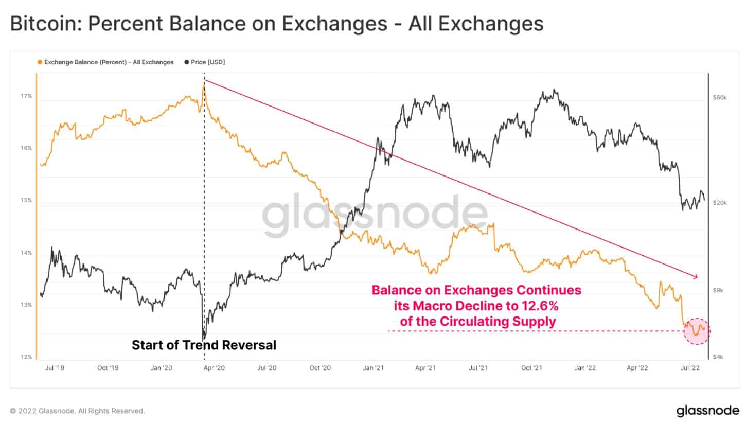 Bitcoin Balance on Exchange Sees Macro Decline