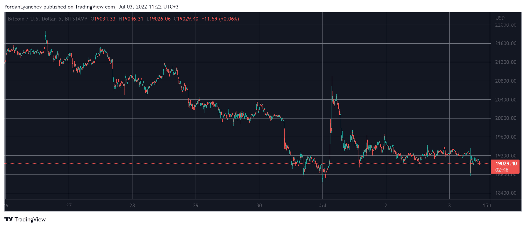 Bitcoin Dipped Below $19K: Crypto Eyes Another Red Week (Market Watch)