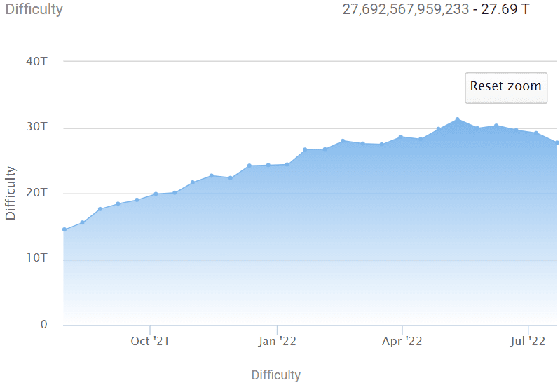 Bitcoin Goes Through Largest Negative Mining Difficulty Adjustment in Over a Year