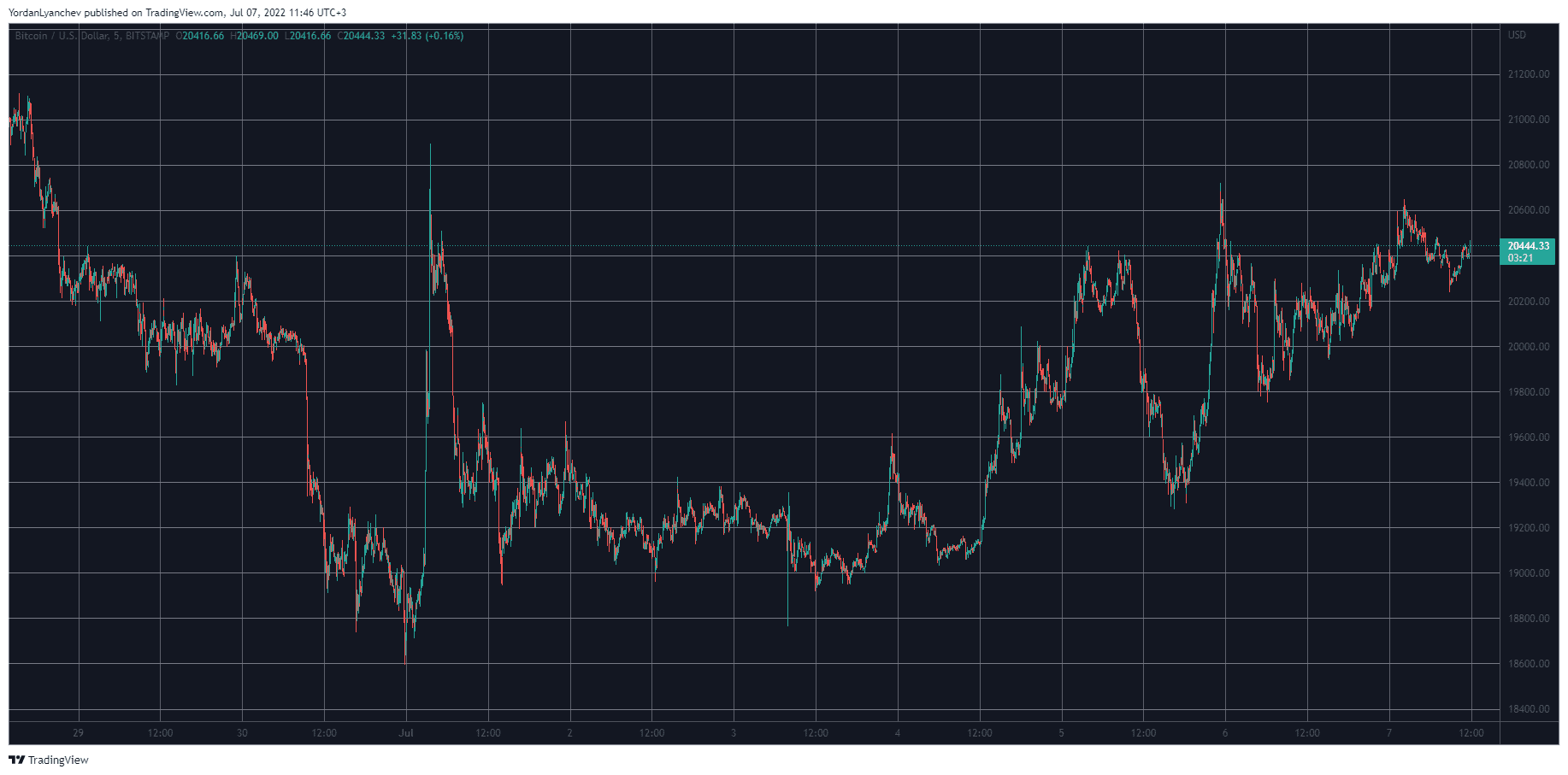 Bitcoin Maintains $20K, Ethereum Soared to 9-Day High (Market Watch)