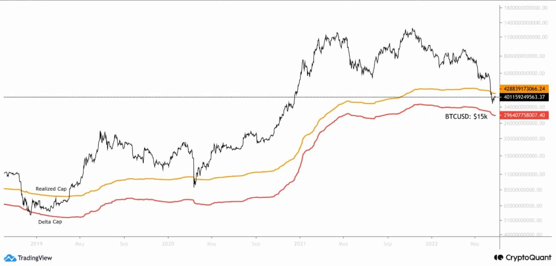 Bitcoin May Finally Bottom at $15K According to These Indicators