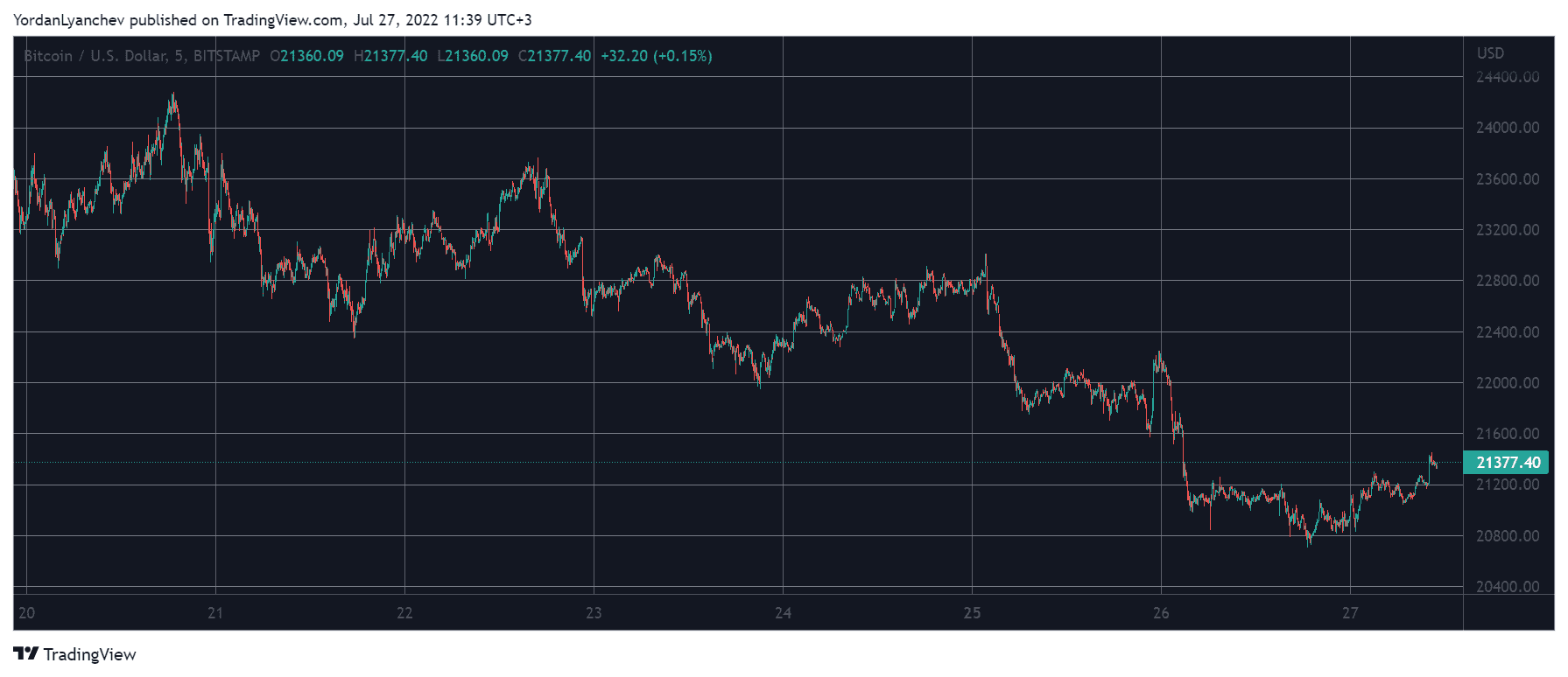 Bitcoin Reclaims $21K Ahead of FOMC Interest Rate Announcement (Market Watch)