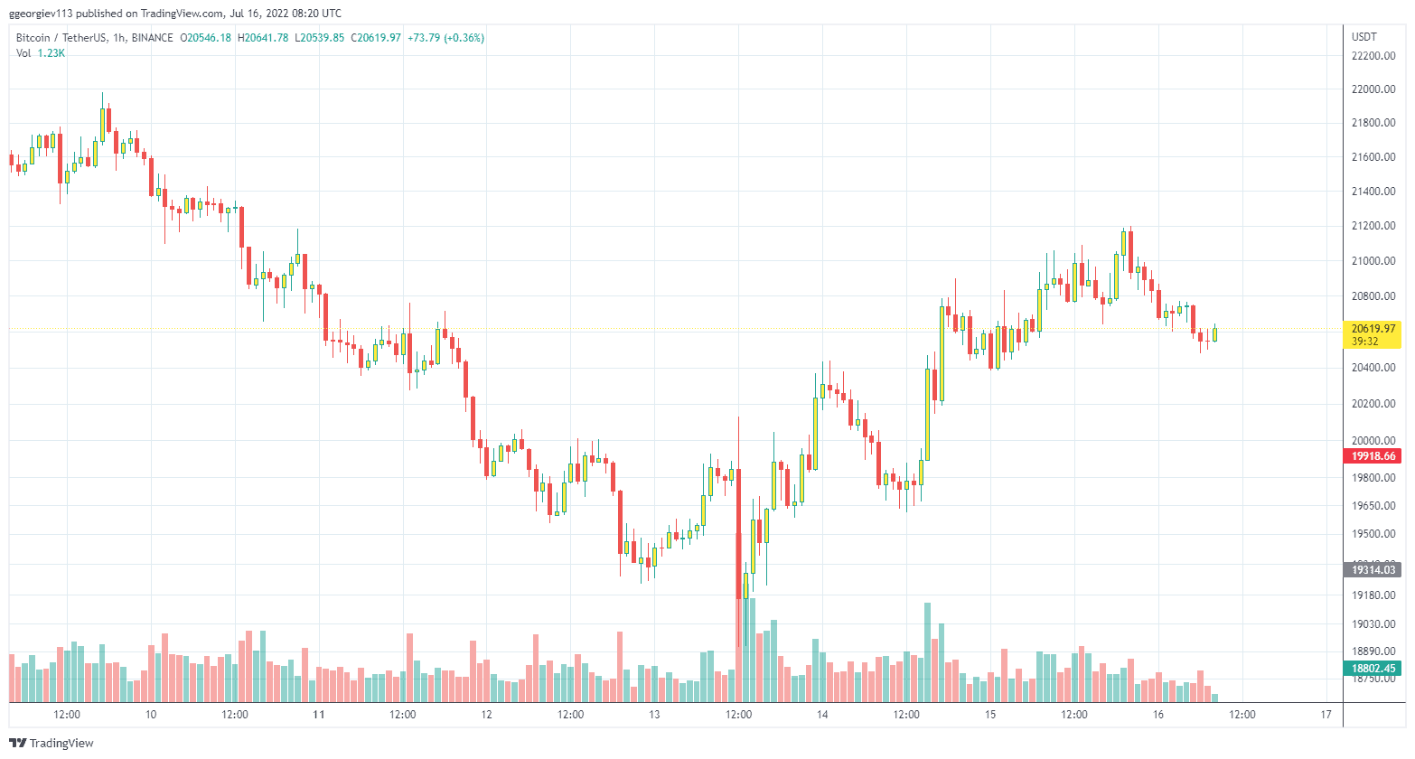 Bitcoin Rejected at $21K, Lido (LDO) Skyrockets 20% Daily (Market Watch)