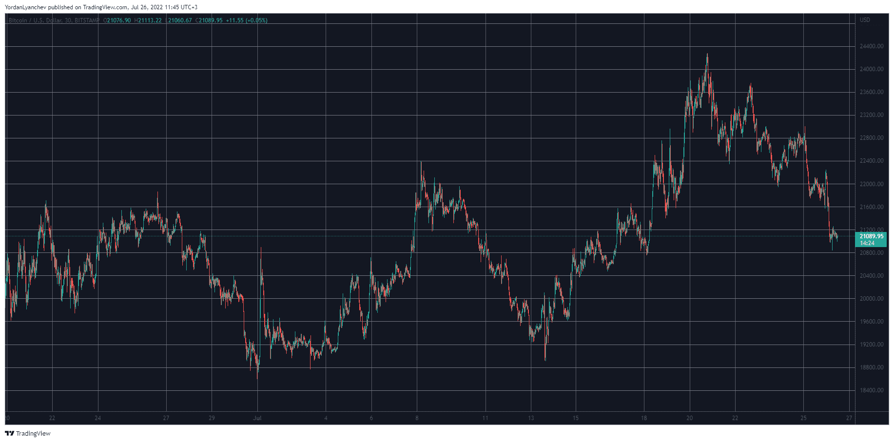 Bitcoin Retraces to $21K as Crypto Market Drops Below $1 Trillion (Market Watch)