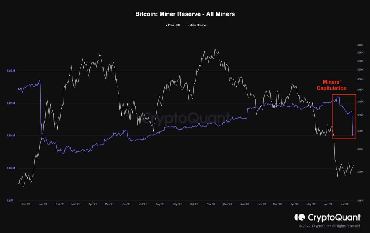 Bitcoin’s Price Could Drop Below $20K as Miners Facing Capitulation (Analysis)