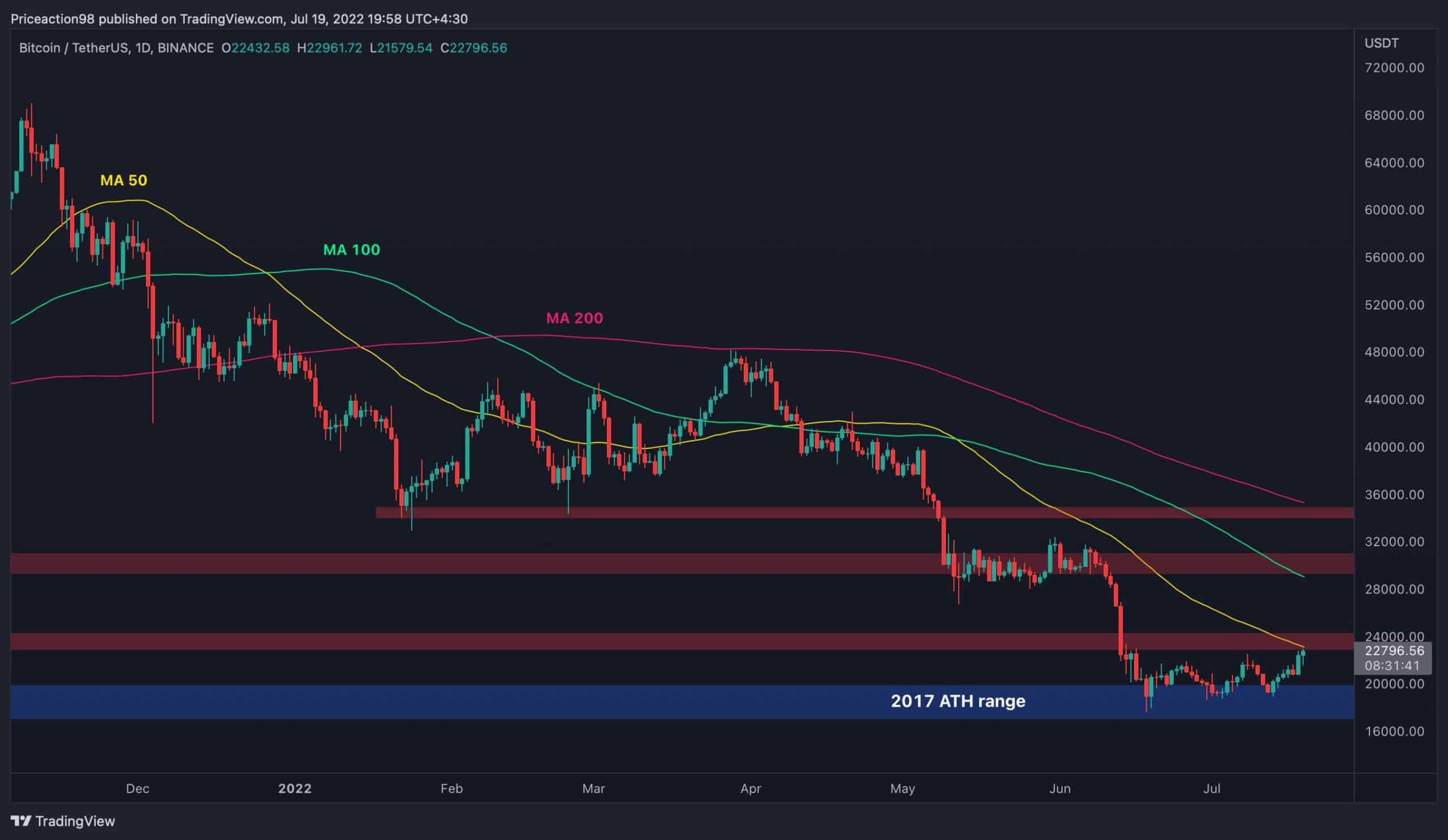 BTC Skyrockets to $23K, Here’s the Next Target if Bulls Maintain Momentum (Bitcoin Price Analysis)
