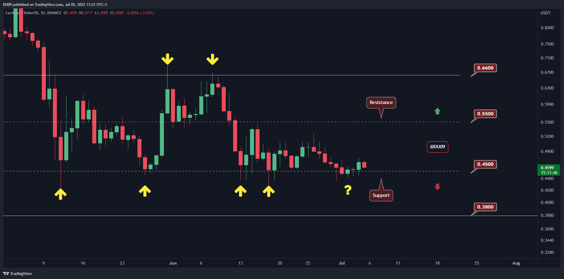 Cardano Price Analysis: ADA Holds at Critical Support, Huge Move Incoming?