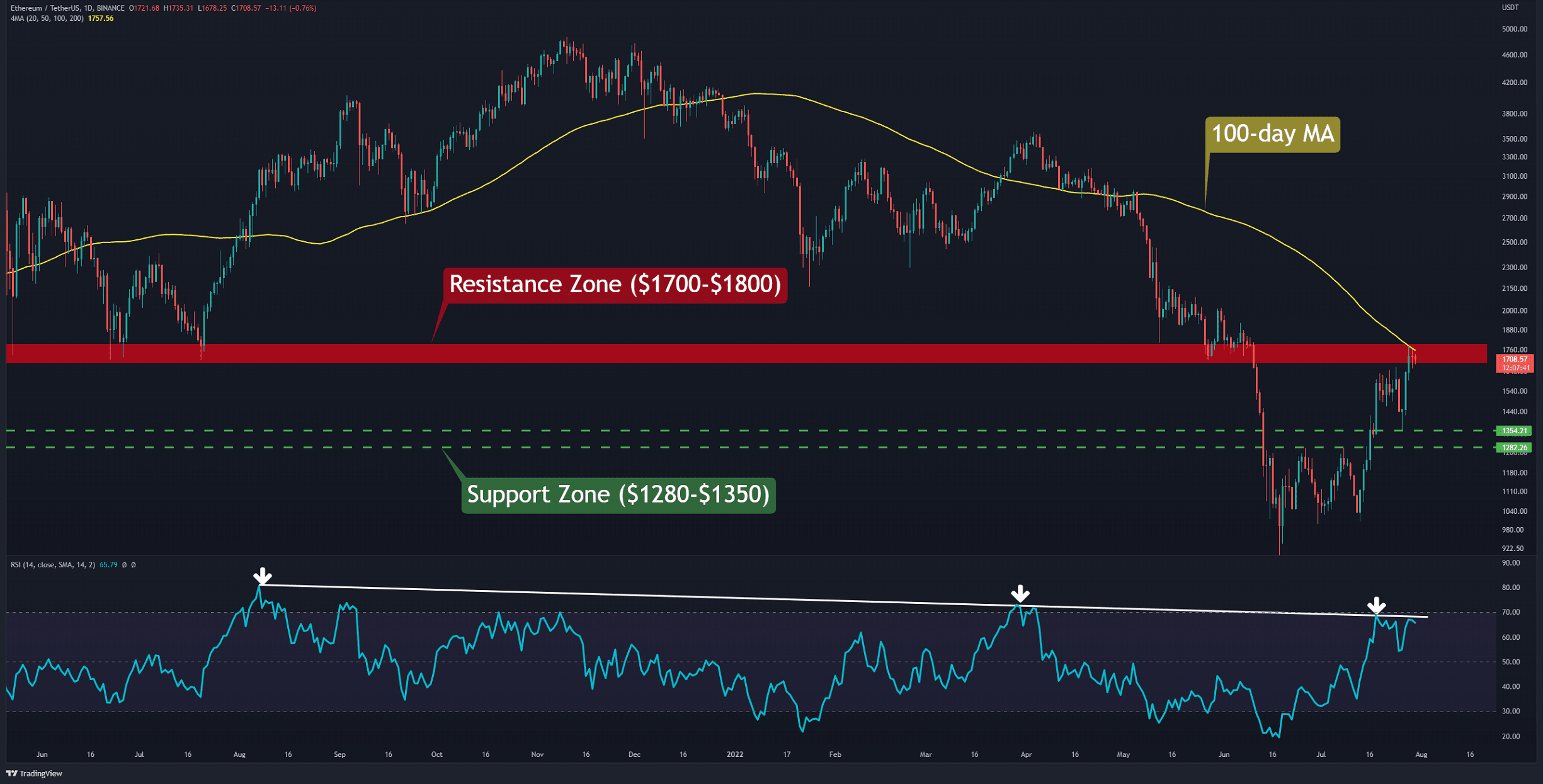 ETH Facing Critical Resistance Zone, Is $2K Incoming? (Ethereum Price Analysis)