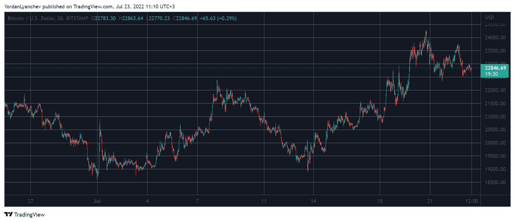 Ethereum Classic Soars 55% Weekly, Bitcoin Stalls at $23K (Weekend Watch)