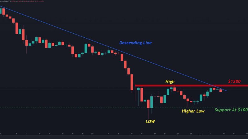 Ethereum Price Analysis: ETH Failed At Resistance, Is Retest of $1000 Incoming?