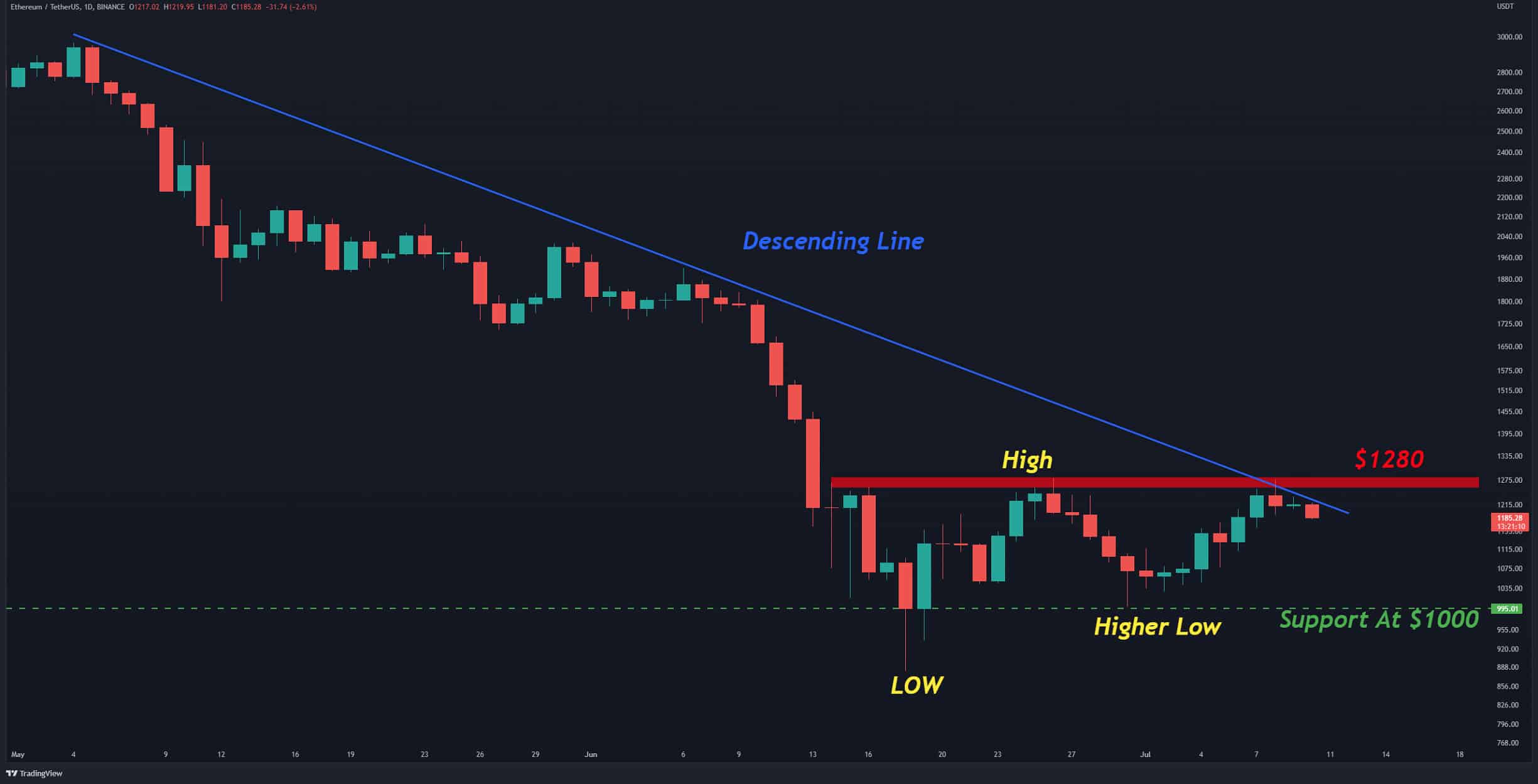 Ethereum Price Analysis: ETH Failed At Resistance, Is Retest of $1000 Incoming?
