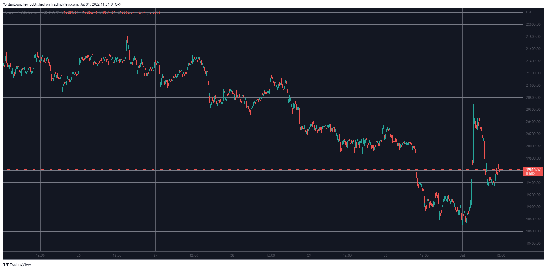 Market Watch: Bitcoin Ended the Horrible Q2 Below $20K