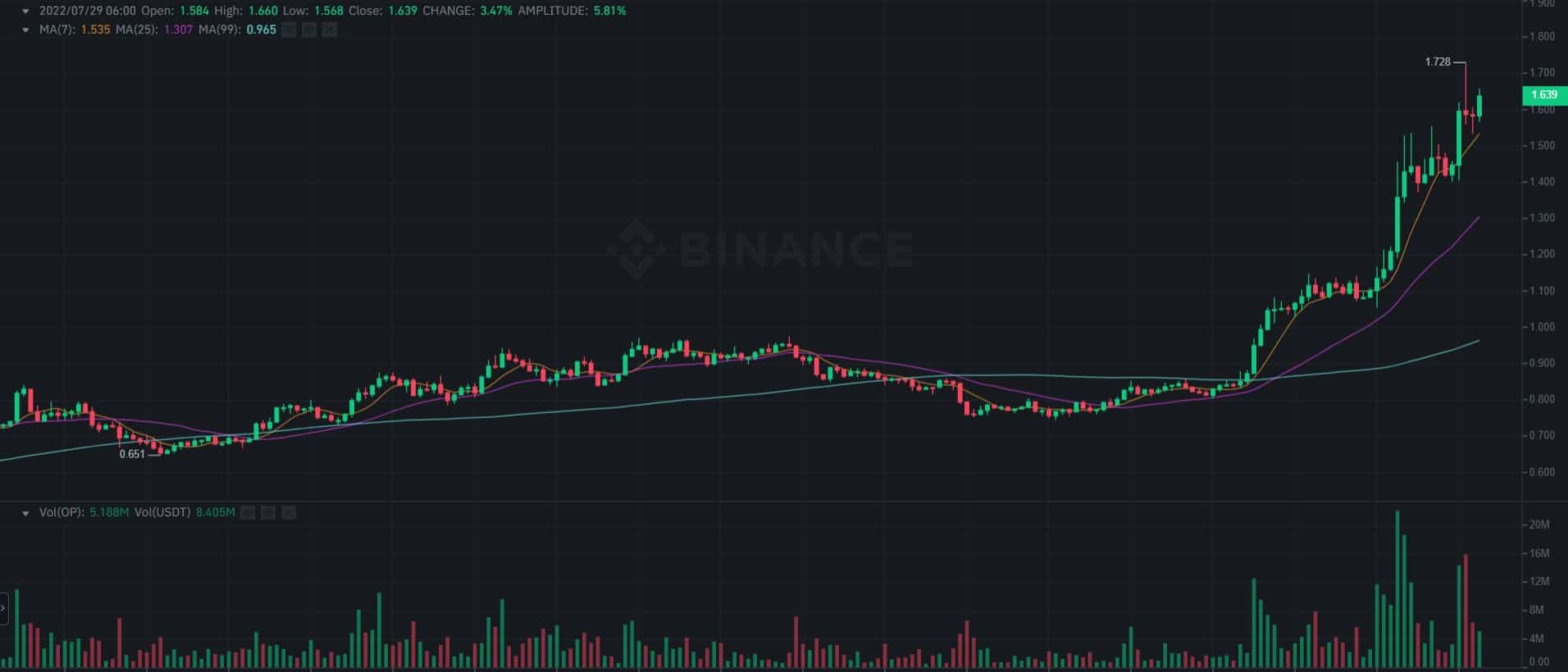 OP Skyrockets 95% in 2 Days as TVL in Optimism Soars Above $500 Million