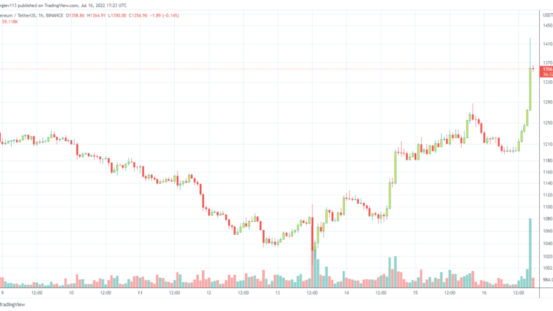 Over $150 Million Liquidated as ETH Price Skyrockets to a Monthly High