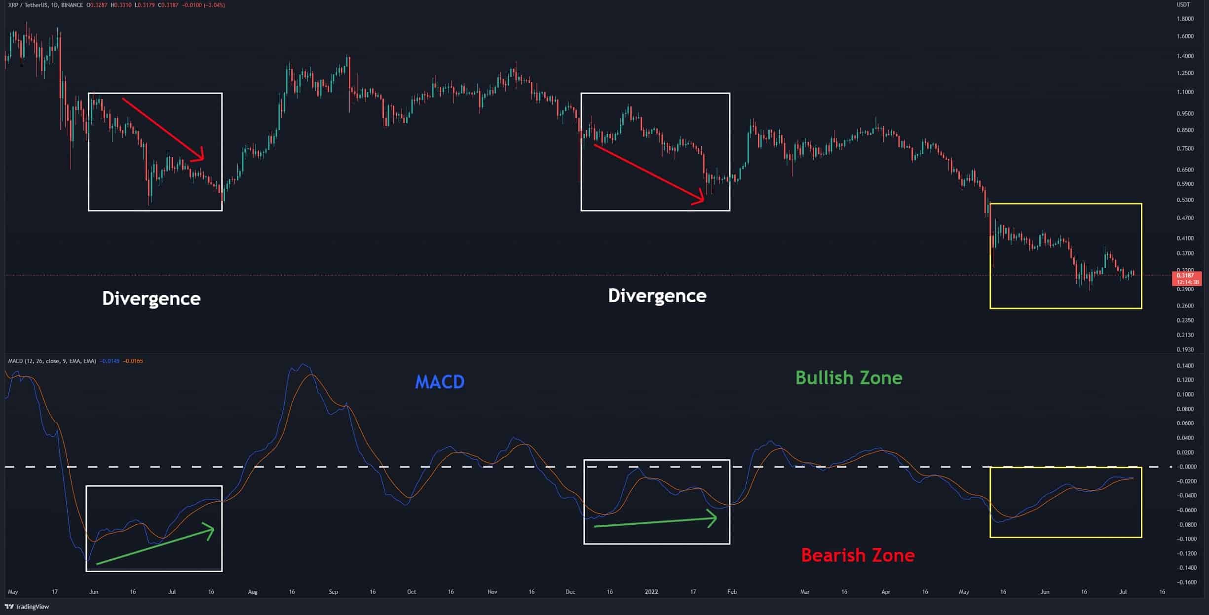 Ripple Price Analysis: XRP Sheds 10% Weekly but Potential Bullish Divergence Appears