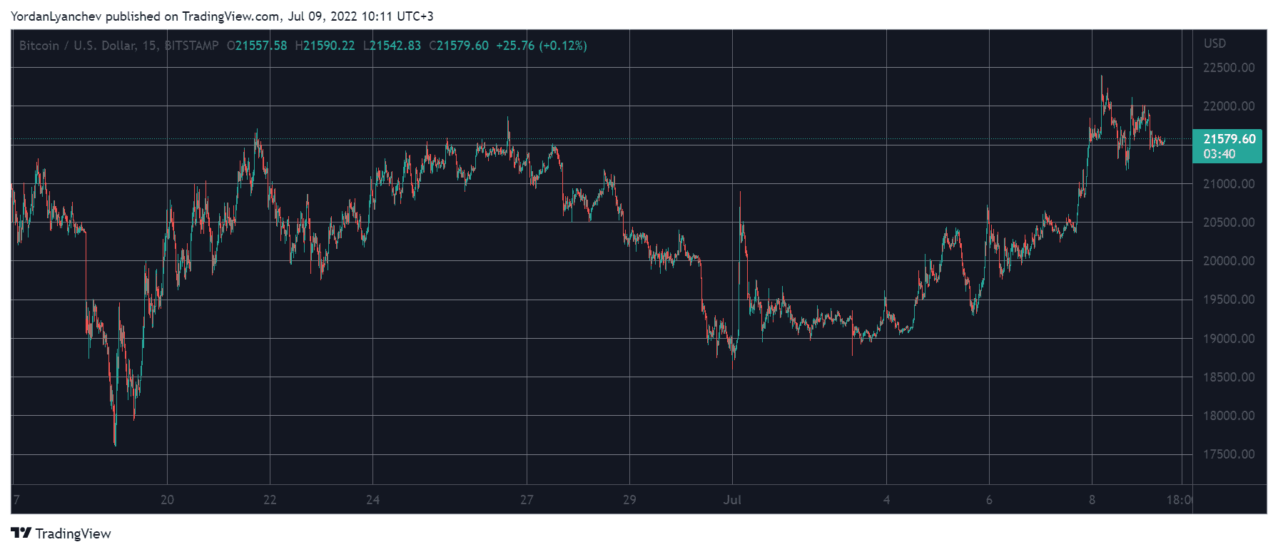 Weekend Watch: Bitcoin Stopped at $22K, Uniswap Soars 9%