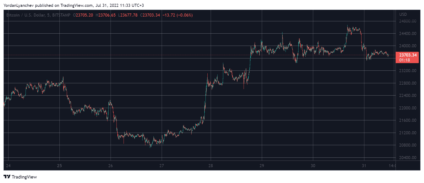 Weekend Watch: BTC Recorded 6-Week High, ETC Up 45% Weekly Following Vitalik Buterin’s Talk