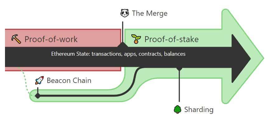 What is the Merge? What You Need to Know About the Transition to Ethereum 2.0
