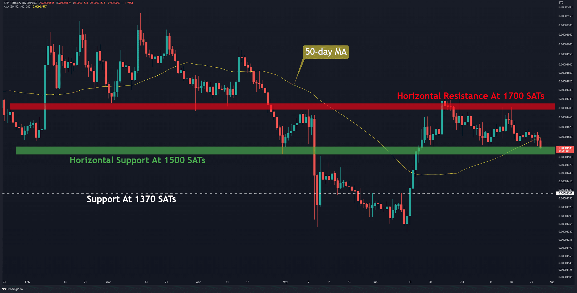 XRP Recovers 5% in a Day but Remains Rangebound, Breakout Incoming? (Ripple Price Analysis)