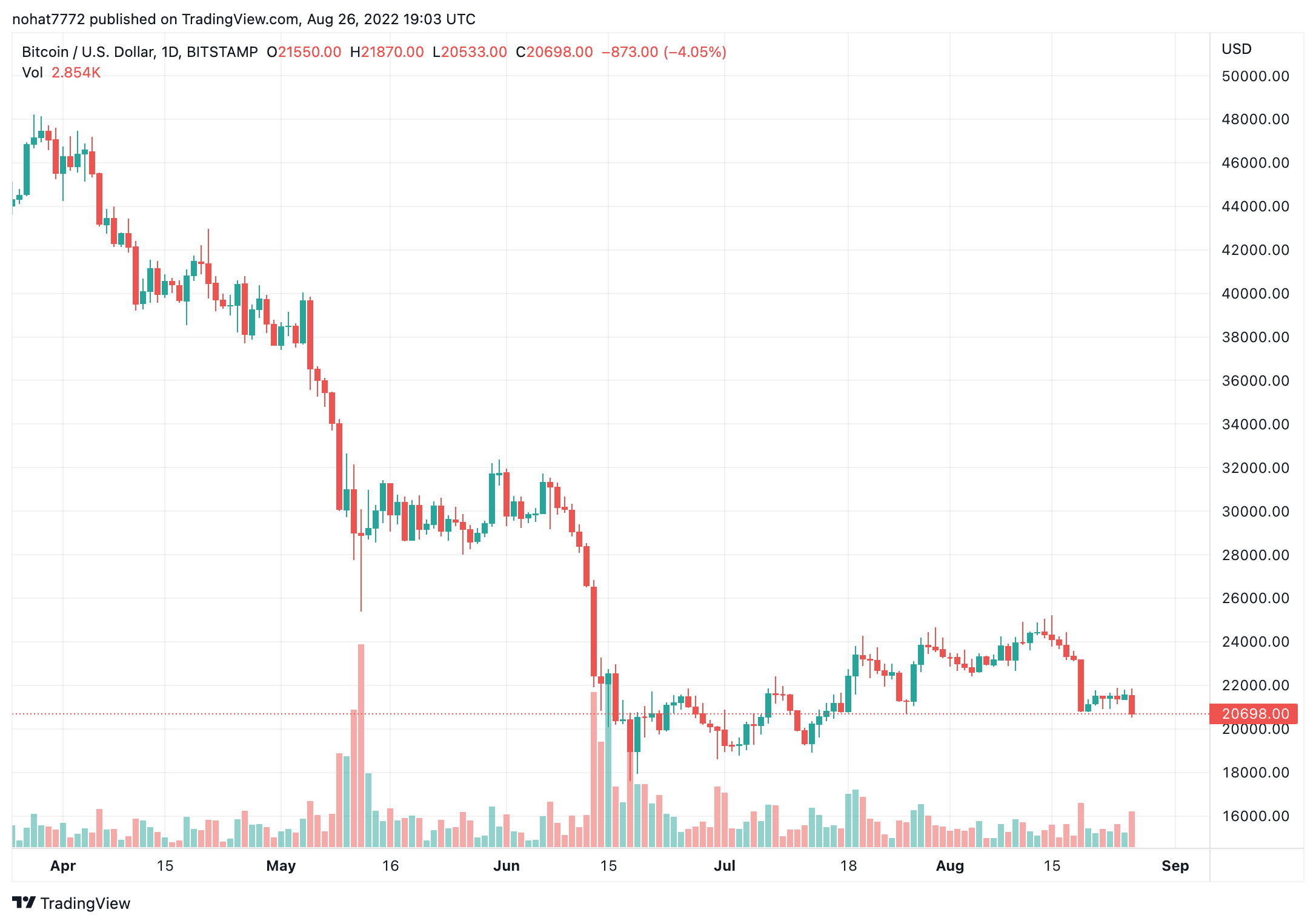 $80 Billion Gone From Crypto Markets as Bitcoin Dumped to 6-Week Low