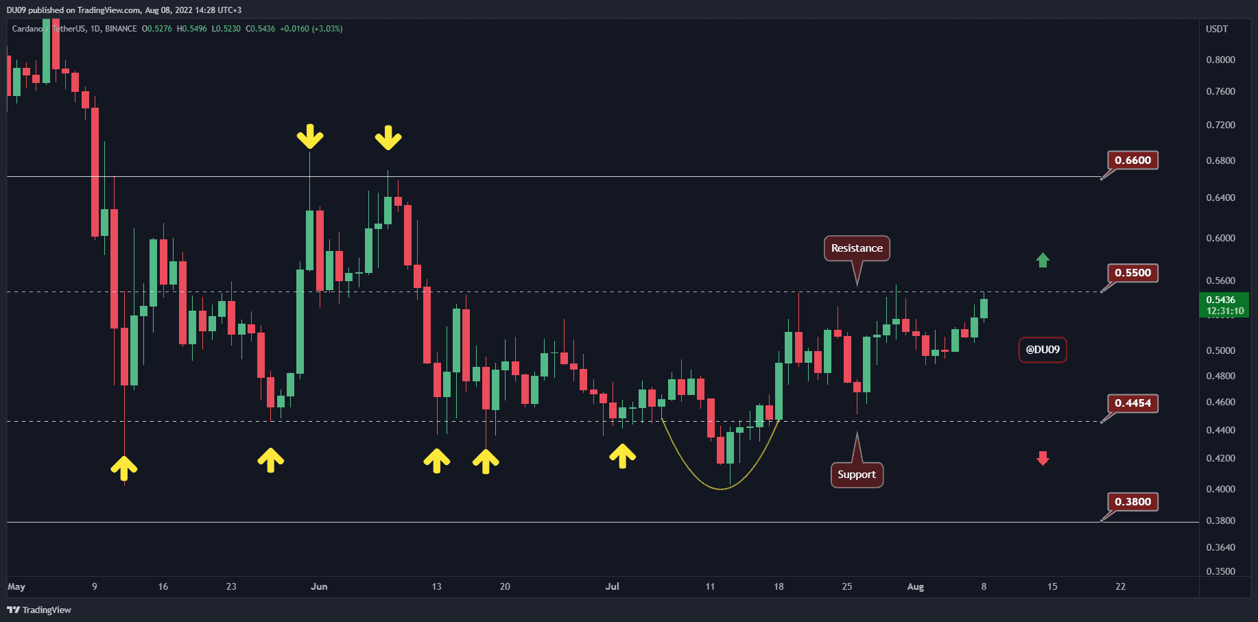 ADA at Critical Resistance Around $0.55, is a Rally Coming? (Cardano Price Analysis)