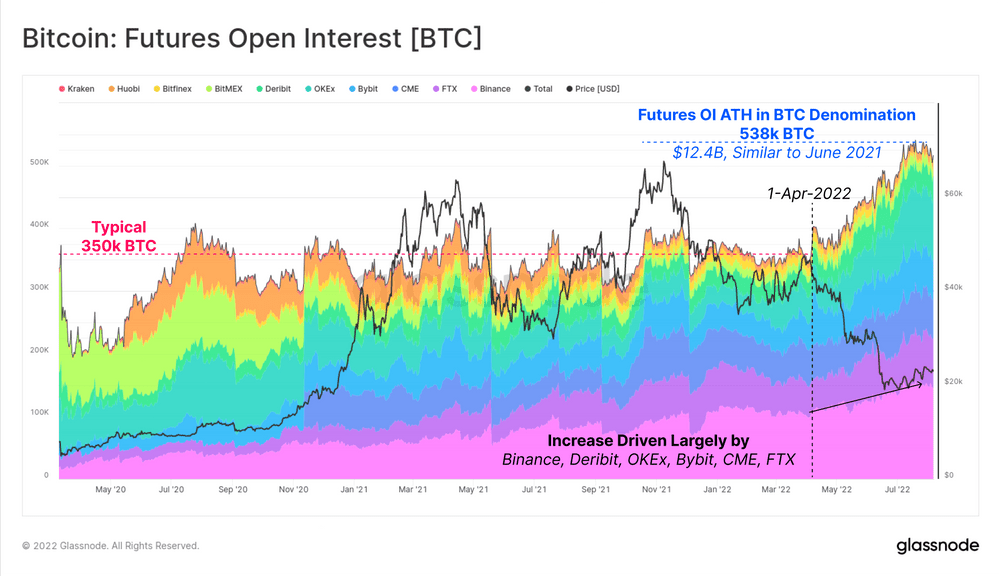 Bitcoin And Ethereum Derivatives Regain Traction Despite The Crypto Winter: Glassnode